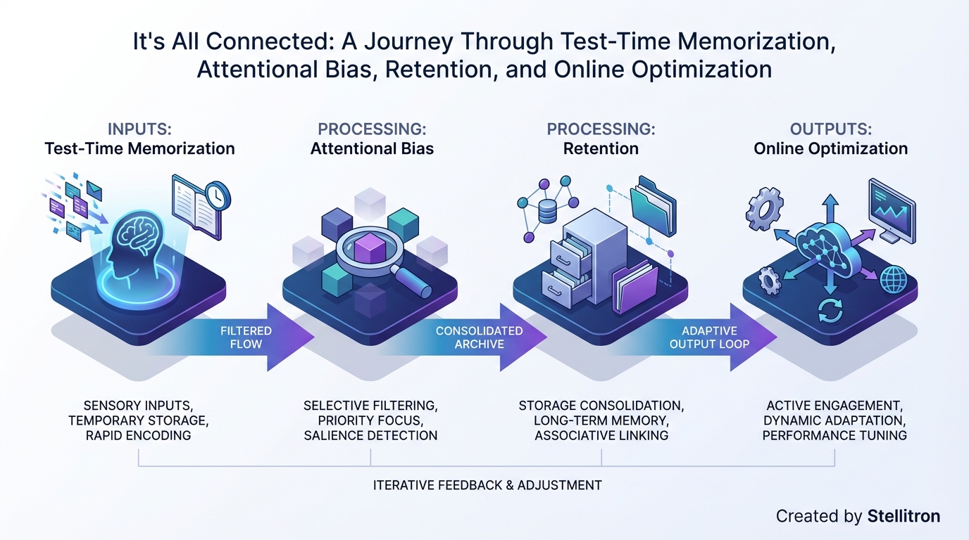 It's All Connected: A Journey Through Test-Time Memorization, Attentional Bias, Retention, and Online Optimization It's All Connected: A Journey Through Test-Time Memorization, Attentional Bias, Retention, and Online Optimization - Technical analysis infographic for Enterprise AI by Stellitron