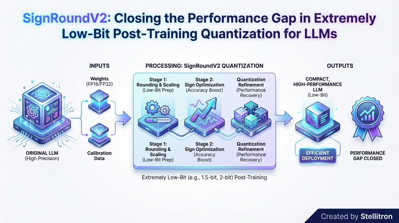 SignRoundV2: Closing the Performance Gap in Extremely Low-Bit Post-Training Quantization for LLMs SignRoundV2: Closing the Performance Gap in Extremely Low-Bit Post-Training Quantization for LLMs - Technical analysis infographic for Enterprise AI by Stellitron